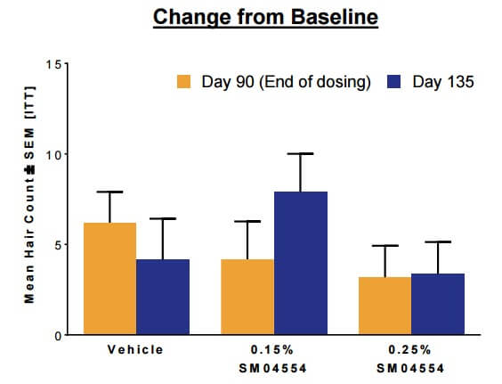שינויים בספירת השיער בניסוי של SM04554