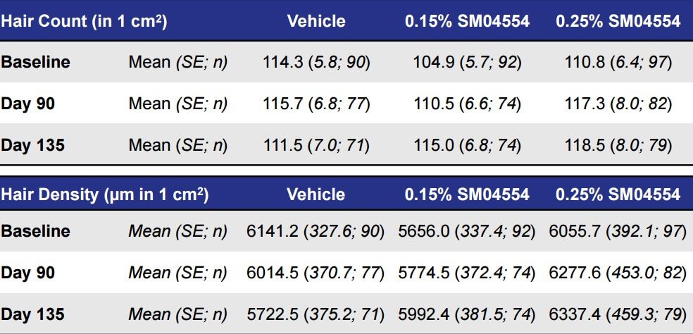 תוצאות המחקר על צפיפות וספירת השיער של SM04554