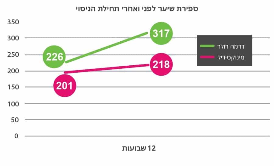 תוצאות המחקר של דרמה רולר מול מינוקסידיל