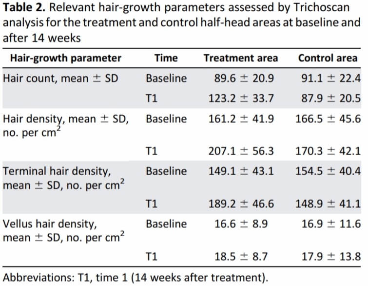 תוצאות הניסוי האיטלקי על פלזמה עשירה בטסיות לשיער