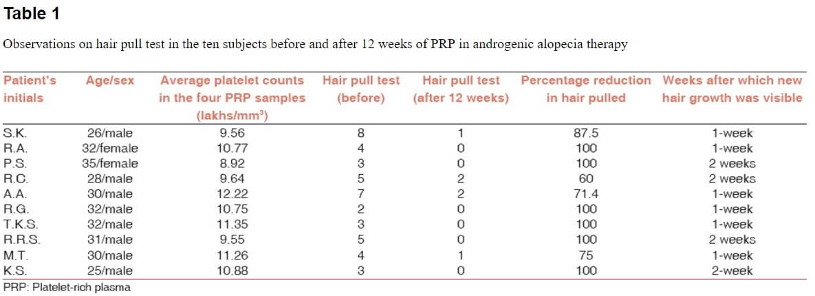 תוצאות הניסוי ההודי בPRP אחרי משיכת שיער