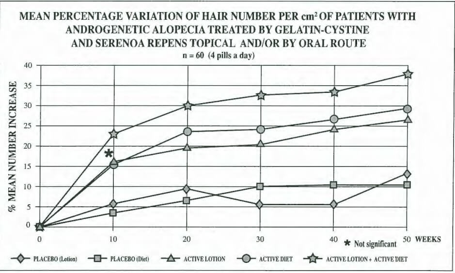 תוצאות הניסוי עם דקל ננסי לאפקטיביות של טיפול בנשירת שיער