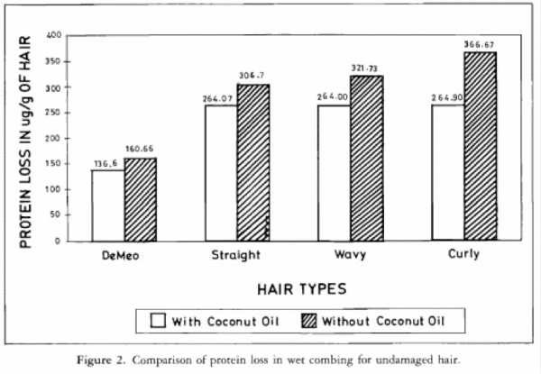 גרף שמראה איך שמן קוקוס מוריד את קצב איבוד החלבון בשיער
