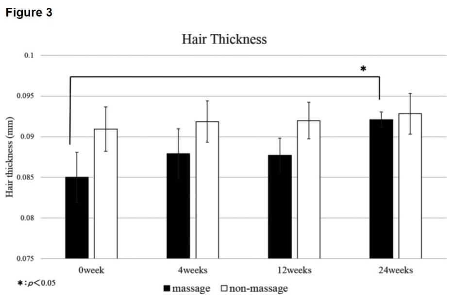 תוצאות מחקר של עיסוי קרקפת להצמחת שיער